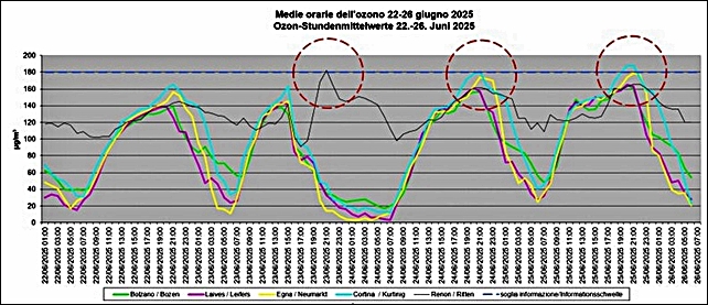 ozon_ozonwerte_informationsschwelle_uberschreitung_juni_2025_lpa.jpg