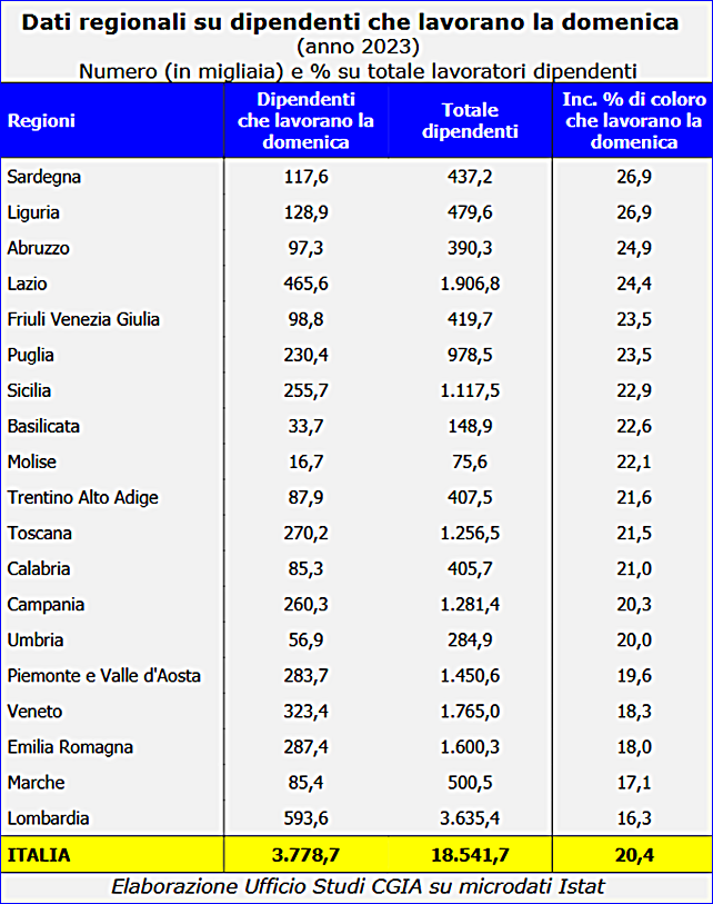 tabwella-percentuali-regionali-lavoro-festivo.png