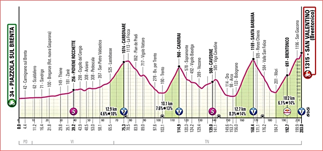 altimetria-16esima-tappa-del-giro.jpg