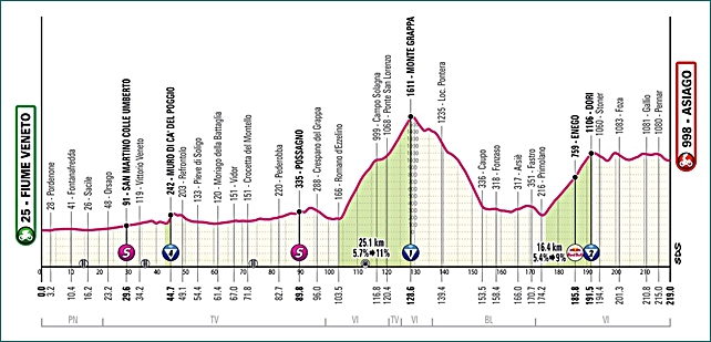 altimetria-della-15esima-tappa.jpg