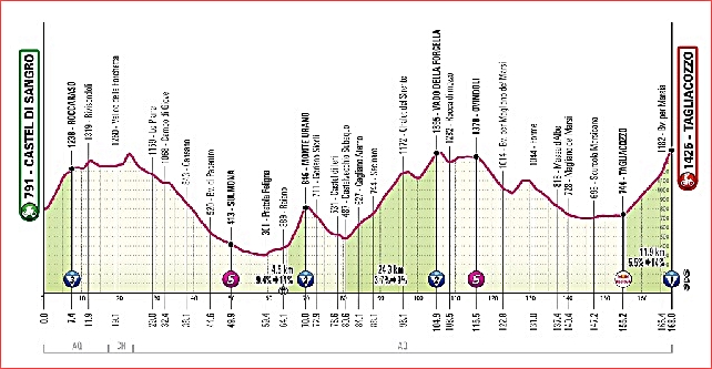 altimetria-settima-tappa.jpg