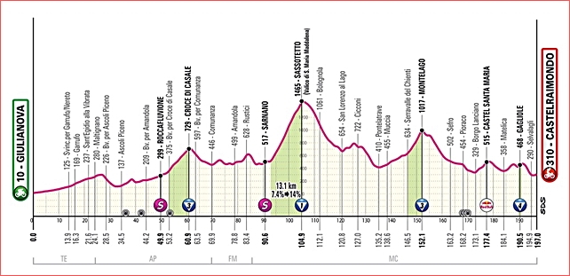 giro-altimetria-ottava-tappa.jpg